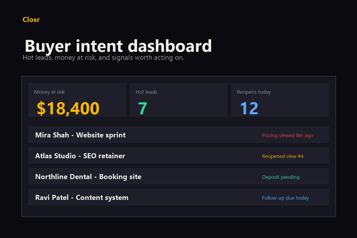 ProposalSync dashboard — hot leads, money at risk, reopen signals